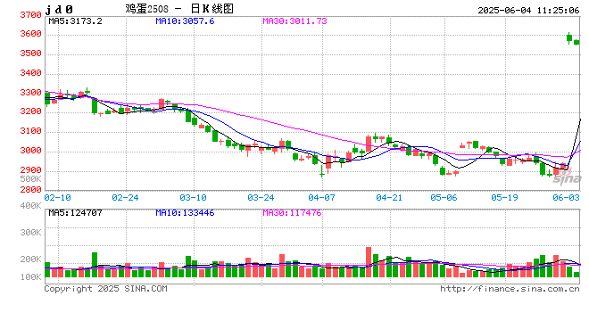 供强需弱，又逢梅雨 6月湖北蛋价或低位承压前行