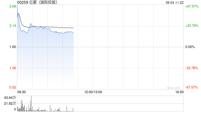 亿都(国际控股)现涨30% 预计公司年度股东应占溢利约27亿港元