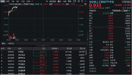 算力硬件股集体走强，新易盛涨6%创阶段新高，创业板人工智能ETF放量拉升逾2%！英伟达重回全球市值榜首