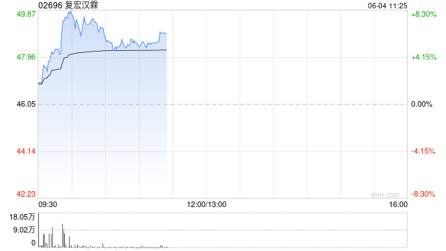 复宏汉霖盘中涨超8% 公司在ASCO年会发布H药汉斯状®及HLX43多项研究成果