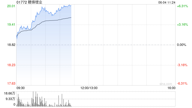 锂业股早盘回暖 赣锋锂业涨逾6%天齐锂业涨逾5%