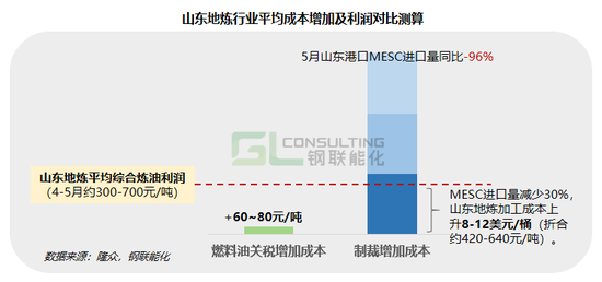 进口中东油暴跌96%，未来5年中国炼能或出清6000万吨