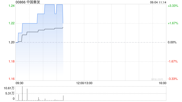 煤炭股普涨 中煤能源涨超2% 券商指煤炭稳健红利仍可配置