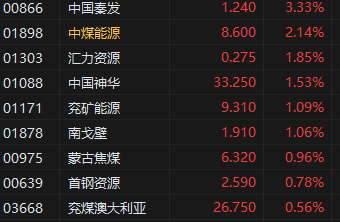 煤炭股普涨 中煤能源涨超2% 券商指煤炭稳健红利仍可配置