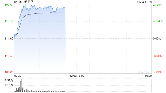毛戈平盘中涨超7%股价刷新上市新高 花旗看好公司竞争优势