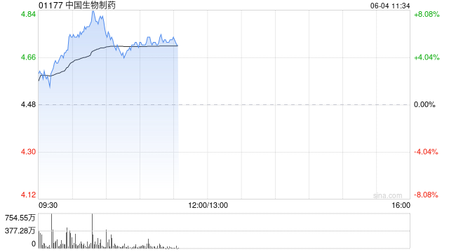 中国生物制药现涨近7% 在ASCO 2025年会上公布贝莫苏拜单抗联合安罗替尼相关III期临床数据