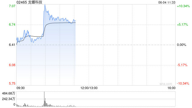 龙蟠科技盘中涨超10% 附属与亿纬锂能关联公司签长期协议