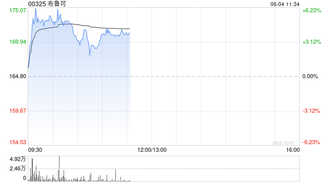 布鲁可盘中涨超6%再创新高 机构料公司后续入通有望提升估值