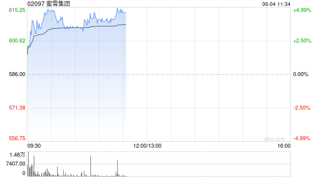 蜜雪集团现涨超4% 下周一有望入通高盛近期上调公司盈测