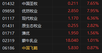 港股乳制品概念股普涨，优然牧业涨近8%，奶价拐点或在下半年出现