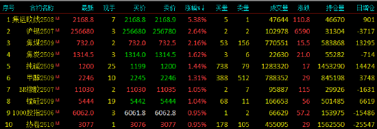 午评|国内期货主力合约涨跌不一 集运欧线涨超5%