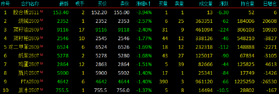 午评|国内期货主力合约涨跌不一 集运欧线涨超5%