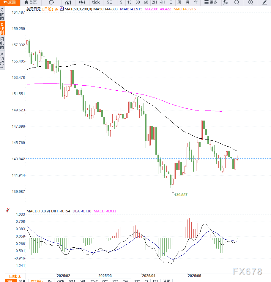 日本服务业PMI上修叠加避险情绪升温，美元兑日元维持区间震荡