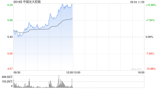 港股稳定币概念股持续飙升,中国光大控股涨超15%,稳定币巨头Circle上市在即