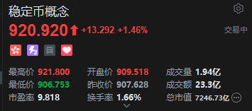港股稳定币概念股持续飙升,中国光大控股涨超15%,稳定币巨头Circle上市在即
