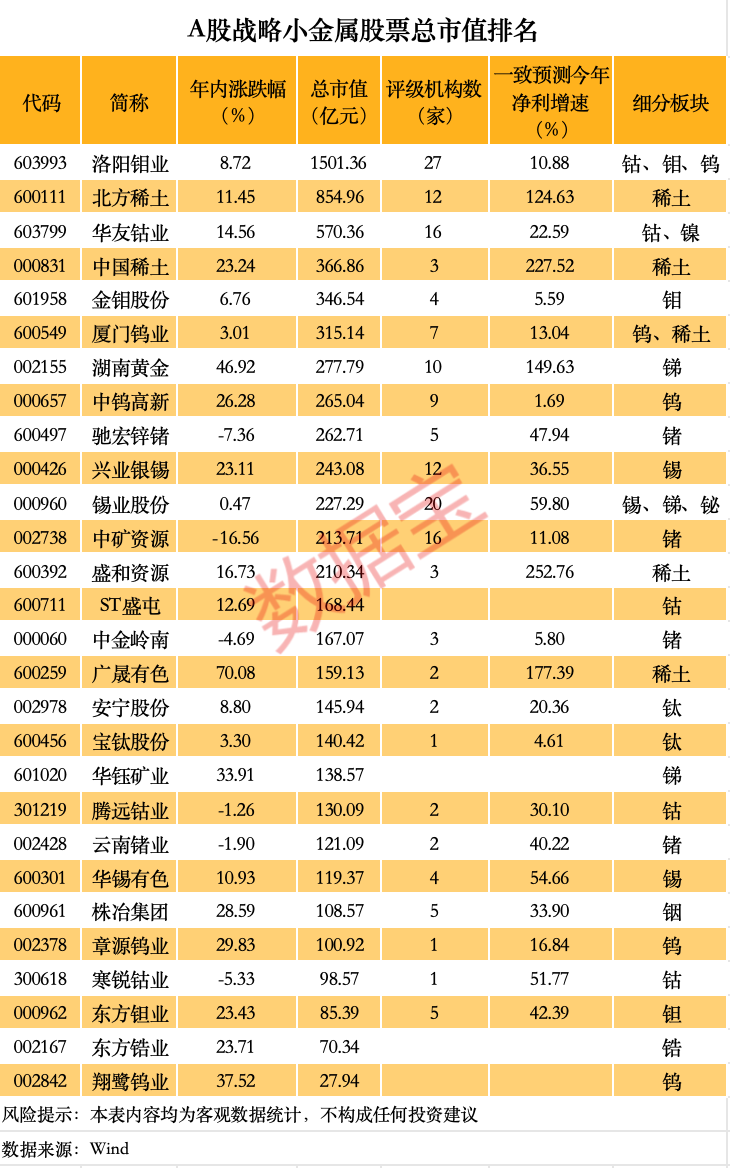 价格暴涨 谁是A股战略金属之王？（附名单）