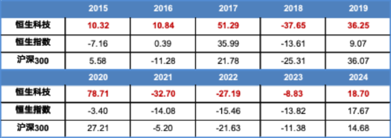恒生科技的十年验证