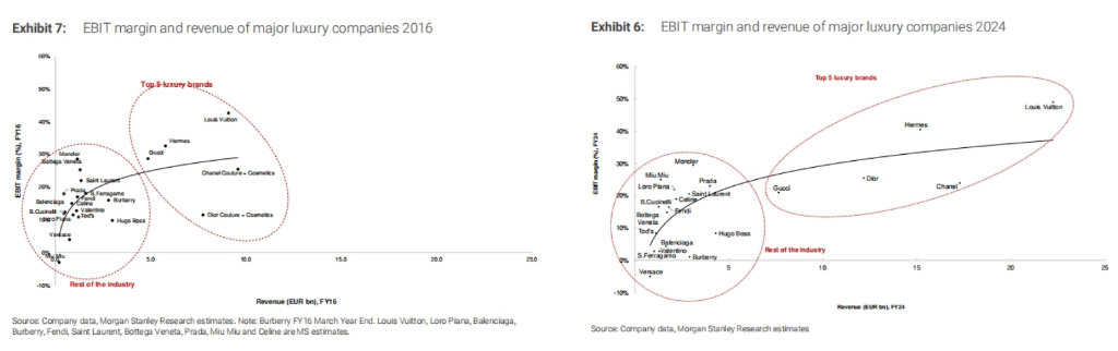 奢侈品大牌最新座次：前十法国占了六家，LV居首但销售首度下滑，爱马仕势头强劲