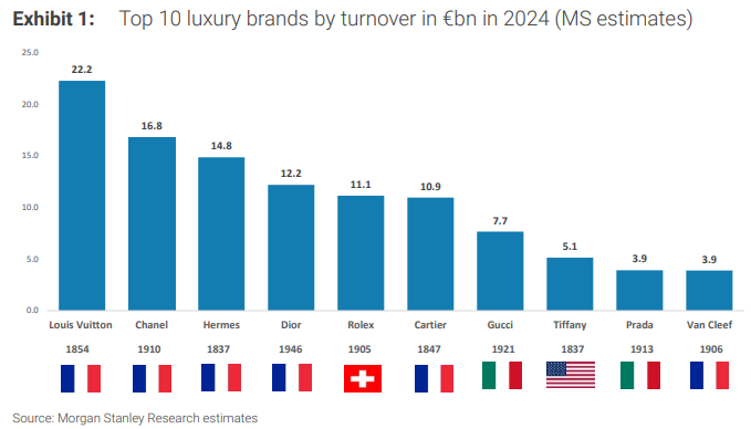 奢侈品大牌最新座次：前十法国占了六家，LV居首但销售首度下滑，爱马仕势头强劲