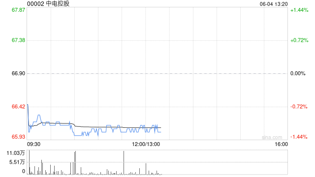 美银证券:料中电控股可受惠于HIBOR回落 维持目标价68.7港元
