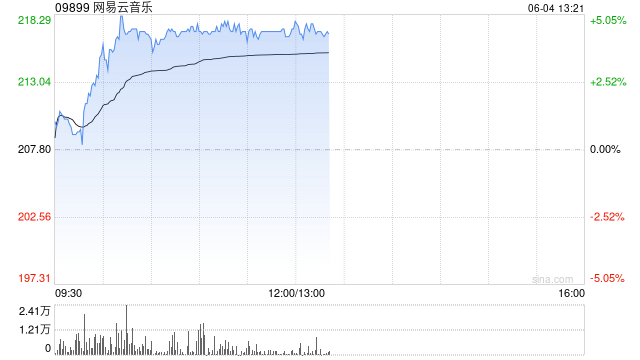 交银国际：上调网易云音乐目标价至240港元 维持“买入”评级