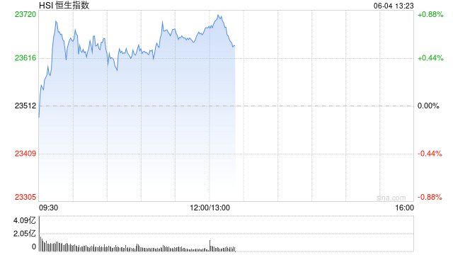 午评：港股恒指涨0.72% 科指涨1.01% “港股消费品F4”股价齐创新高