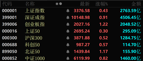 近4000股上涨！可控核聚变大消息，批量涨停！