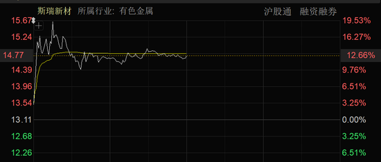 近4000股上涨！可控核聚变大消息，批量涨停！