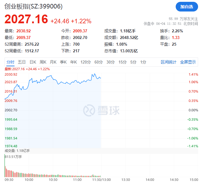 飙升!刚刚,科恒股份猛拉20cm涨停!