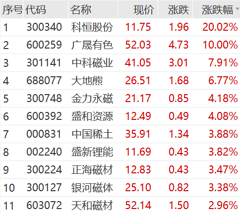 飙升!刚刚,科恒股份猛拉20cm涨停!