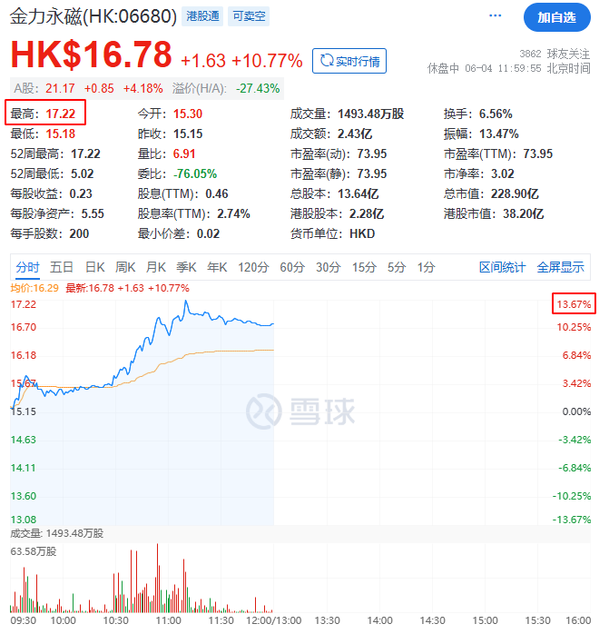 飙升!刚刚,科恒股份猛拉20cm涨停!