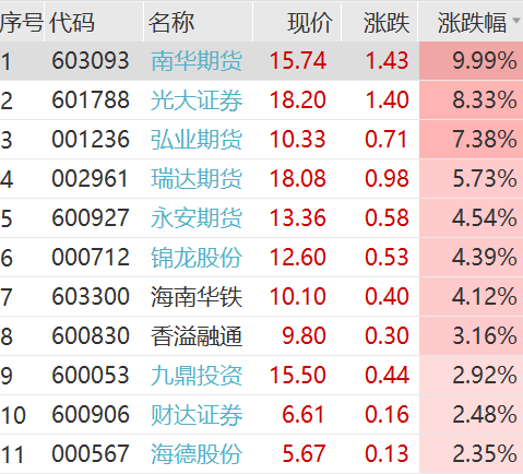 飙升!刚刚,科恒股份猛拉20cm涨停!