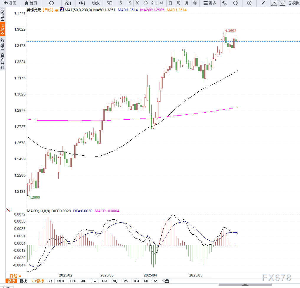 美元指数低位震荡,英镑重返前期高点,等待突破