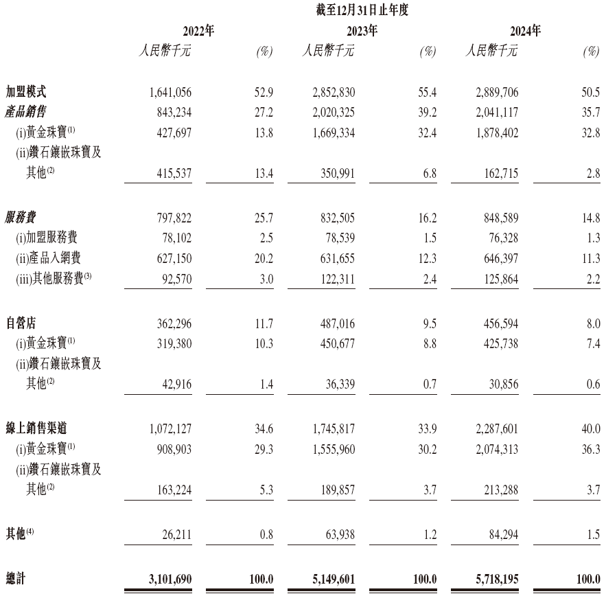 周六福，中国珠宝市场前五大品牌之一，通过港交所聆讯，或很快香港上市