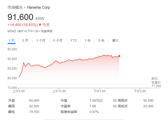 政局落定，韩股大涨逼近牛市！李在明曾立下KOSPI 5000点目标，要消灭“韩国折价”