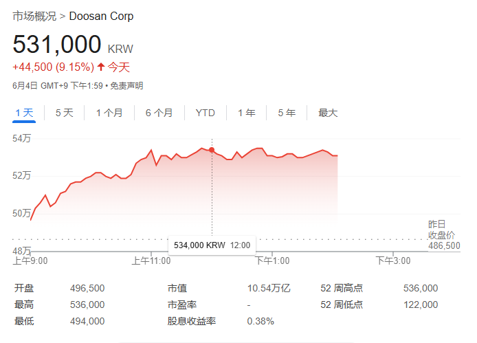 政局落定，韩股大涨逼近牛市！李在明曾立下KOSPI 5000点目标，要消灭“韩国折价”