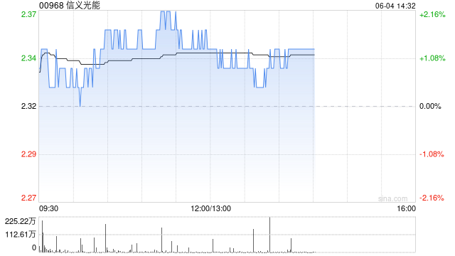 花旗:降信义光能目标价至2.3港元 维持“中性”评级
