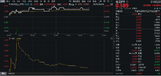 新能源汽车下乡政策发力，化工上游应声上涨！机构：静待化工需求修复