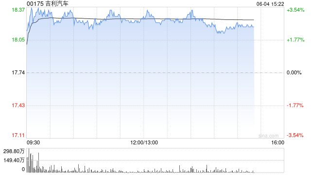 里昂：吉利汽车产品线强劲且按计划推进 重申“高度确信跑赢大市”评级 目标价23港元