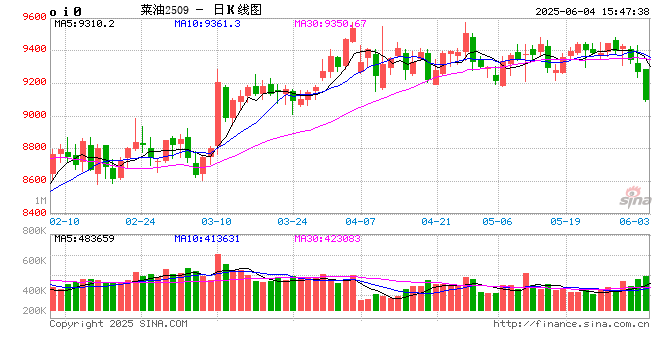 光大期货0604热点追踪：中加关系缓和，菜油回吐贸易升水