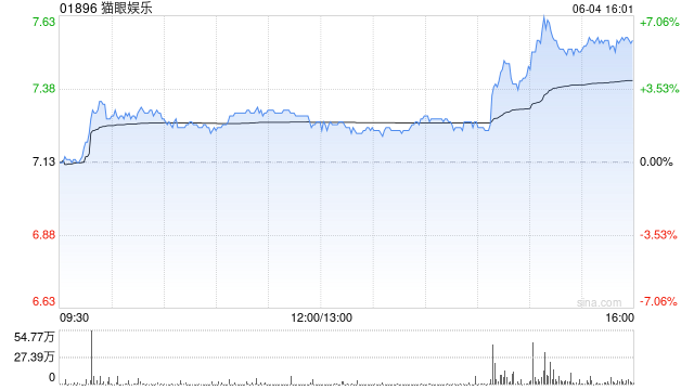 港股影视股午后震荡走高，机构称端午档表现不俗，为暑期档预热提供有力支撑