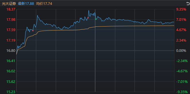 近4000家上涨!光大证券罕见异动,发生了什么?