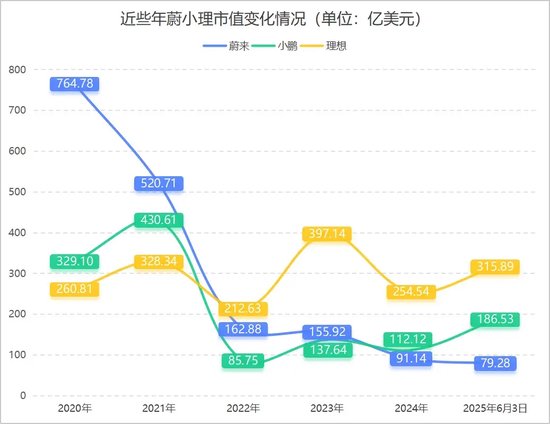 蔚小理座次重排，车圈再无兄弟？