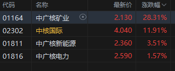 收评：港股恒指涨0.6% 科指涨0.57% 核电股集体飙升