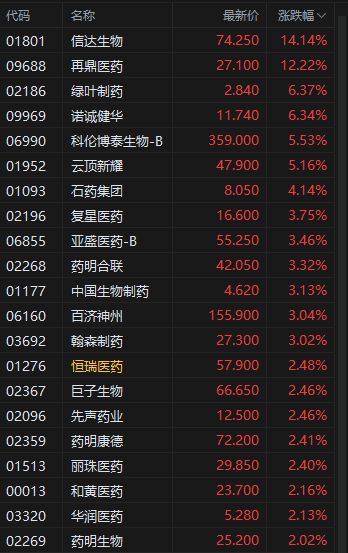 收评：港股恒指涨0.6% 科指涨0.57% 核电股集体飙升