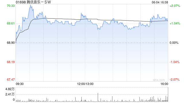交银国际：升腾讯音乐-SW目标价至74港元 维持“买入”评级