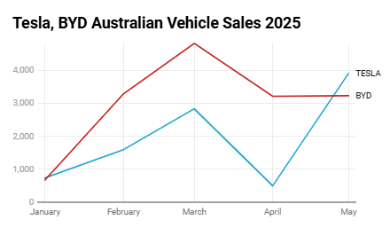 特斯拉5月在澳大利亚销量飙升 全球市场阴霾中现“一抹亮色”