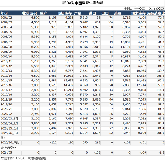 棉花：矛盾在解决中，但效果有限