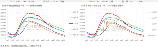 棉花：矛盾在解决中，但效果有限