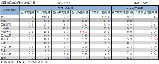 棉花：矛盾在解决中，但效果有限